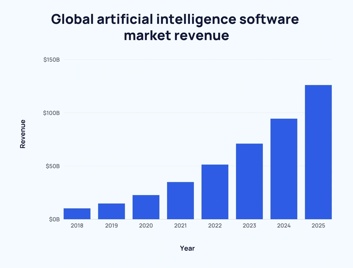 Revenue Graph